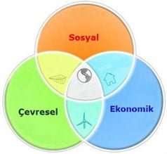 Sürdürülebilir Kalkınma